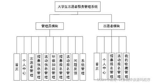大學(xué)生志愿者服務(wù)管理系統(tǒng)設(shè)計、實現(xiàn)與部署