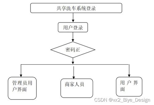 基于SSM框架與MySQL的共享洗車系統(tǒng)設(shè)計與實現(xiàn)