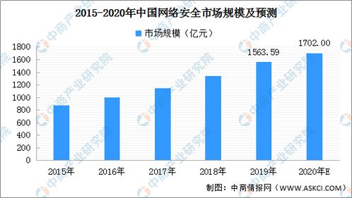 2020年中國網(wǎng)絡(luò)安全市場(chǎng)現(xiàn)狀及行業(yè)格局分析
