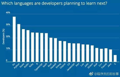 北郵2018開發(fā)者技能調(diào)查 互聯(lián)網(wǎng)行業(yè)青睞的編程語言與網(wǎng)絡(luò)技術(shù)開發(fā)趨勢